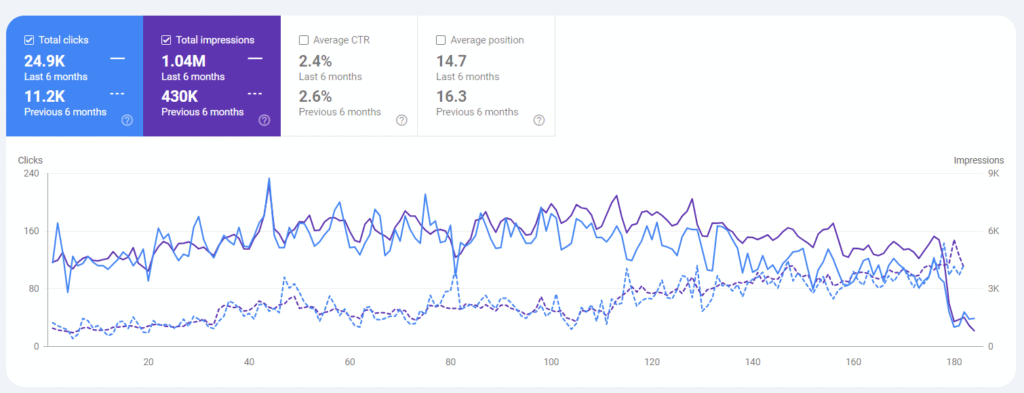 Ecommerce SEO Case Study - FI
