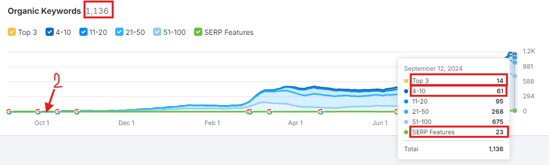 top keywords ecom seo